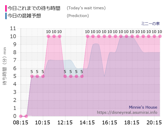 ミニーの家の今日これまでの待ち時間と本日の混雑予想のグラフ