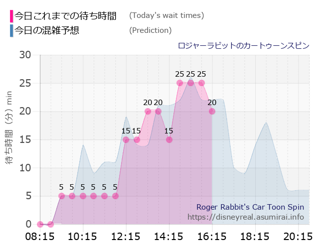 ロジャー カートゥーンスピンの今日これまでの待ち時間と本日の混雑予想のグラフ