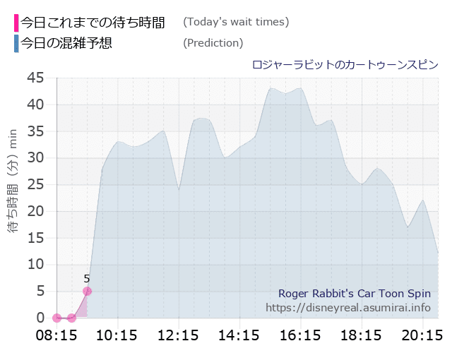ロジャー カートゥーンスピンの今日これまでの待ち時間と本日の混雑予想のグラフ