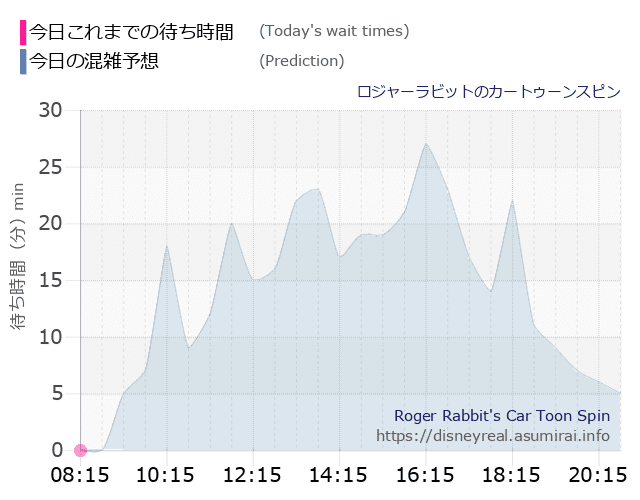 ロジャー カートゥーンスピンの今日これまでの待ち時間と本日の混雑予想のグラフ
