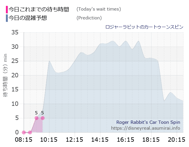 ロジャー カートゥーンスピンの今日これまでの待ち時間と本日の混雑予想のグラフ