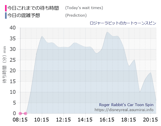 ロジャー カートゥーンスピンの今日これまでの待ち時間と本日の混雑予想のグラフ