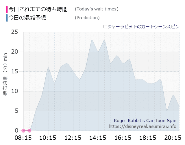 ロジャー カートゥーンスピンの今日これまでの待ち時間と本日の混雑予想のグラフ