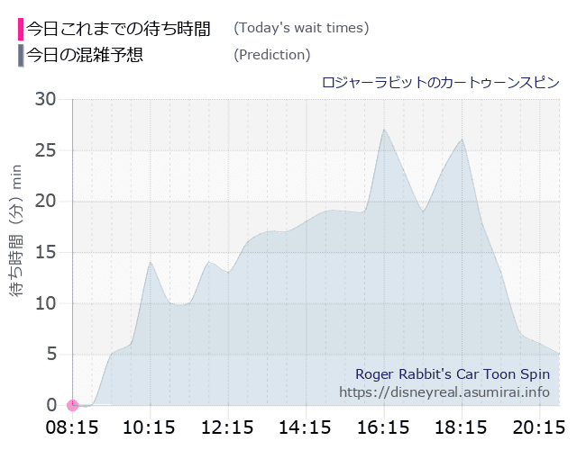 ロジャー カートゥーンスピンの今日これまでの待ち時間と本日の混雑予想のグラフ