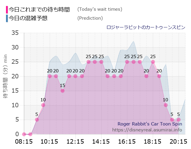 ロジャー カートゥーンスピンの今日これまでの待ち時間と本日の混雑予想のグラフ
