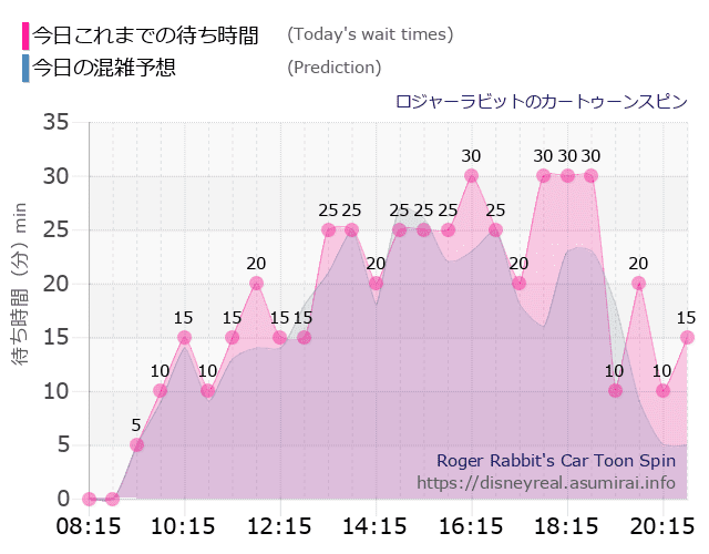 ロジャー カートゥーンスピンの今日これまでの待ち時間と本日の混雑予想のグラフ