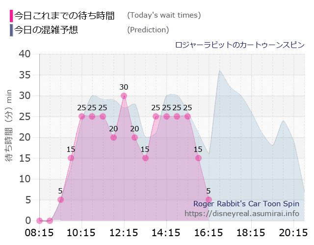 ロジャー カートゥーンスピンの今日これまでの待ち時間と本日の混雑予想のグラフ