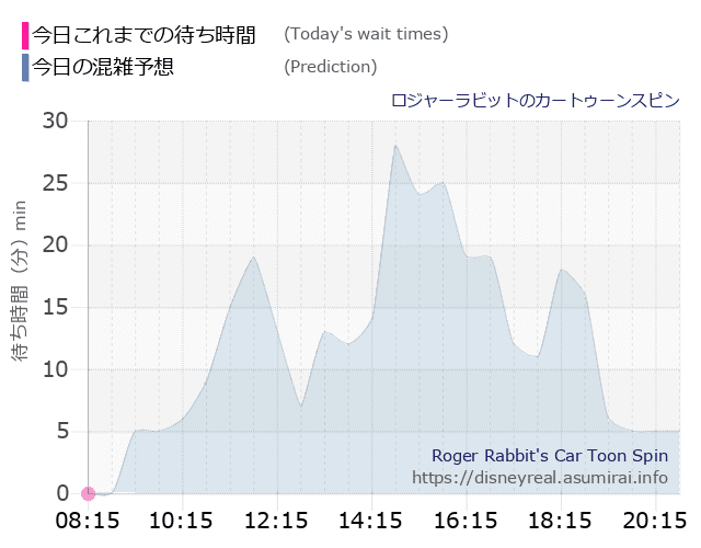 ロジャー カートゥーンスピンの今日これまでの待ち時間と本日の混雑予想のグラフ