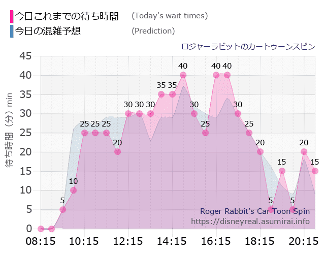 ロジャー カートゥーンスピンの今日これまでの待ち時間と本日の混雑予想のグラフ