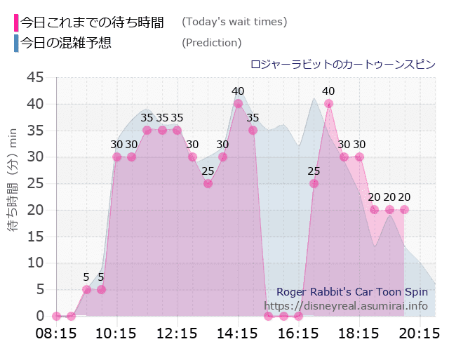 ロジャー カートゥーンスピンの今日これまでの待ち時間と本日の混雑予想のグラフ