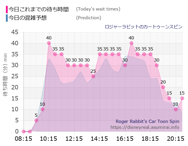 ロジャー カートゥーンスピンの今日これまでの待ち時間と本日の混雑予想のグラフ