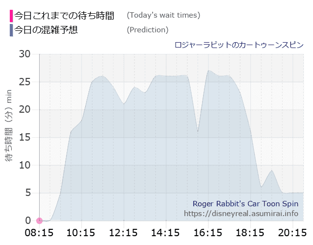 ロジャー カートゥーンスピンの今日これまでの待ち時間と本日の混雑予想のグラフ