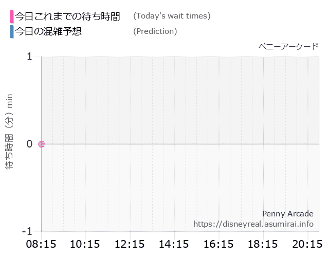 ペニーアーケード 今日の混雑予想