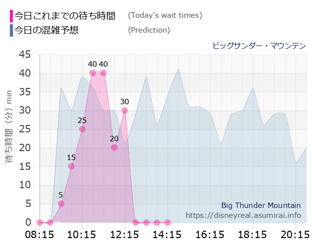 ビッグサンダーマウンテンの今日これまでの待ち時間と本日の混雑予想のグラフ