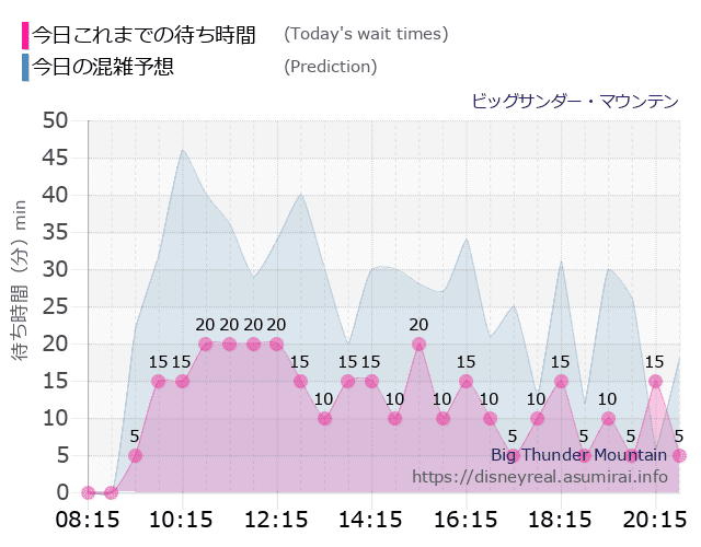 ビッグサンダーマウンテンの今日これまでの待ち時間と本日の混雑予想のグラフ