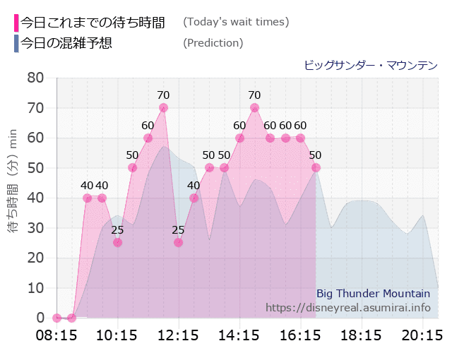 ビッグサンダーマウンテンの今日これまでの待ち時間と本日の混雑予想のグラフ