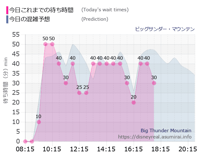 ビッグサンダーマウンテンの今日これまでの待ち時間と本日の混雑予想のグラフ