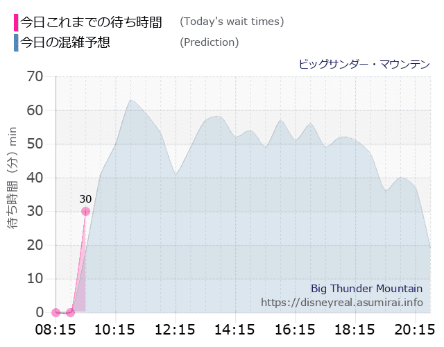 ビッグサンダーマウンテンの今日これまでの待ち時間と本日の混雑予想のグラフ