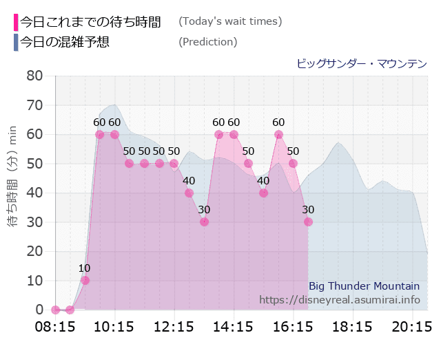 ビッグサンダーマウンテンの今日これまでの待ち時間と本日の混雑予想のグラフ