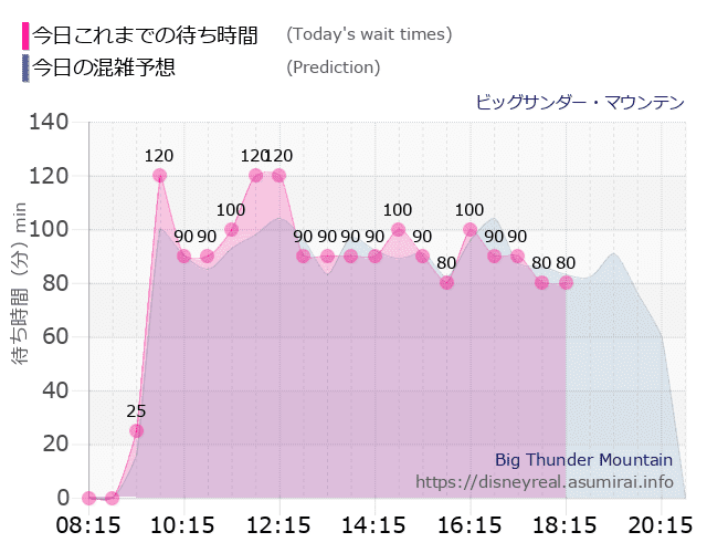 ビッグサンダーマウンテンの今日これまでの待ち時間と本日の混雑予想のグラフ