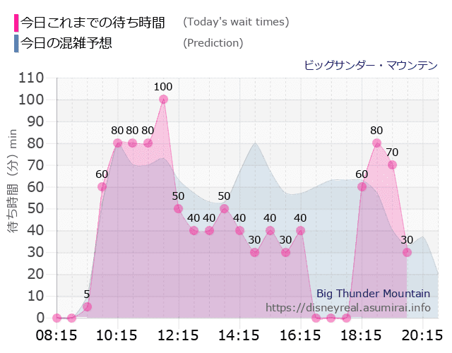 ビッグサンダーマウンテンの今日これまでの待ち時間と本日の混雑予想のグラフ