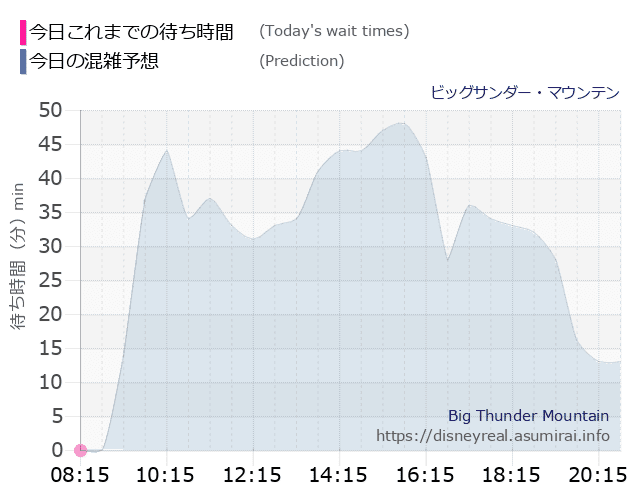 ビッグサンダーマウンテンの今日これまでの待ち時間と本日の混雑予想のグラフ