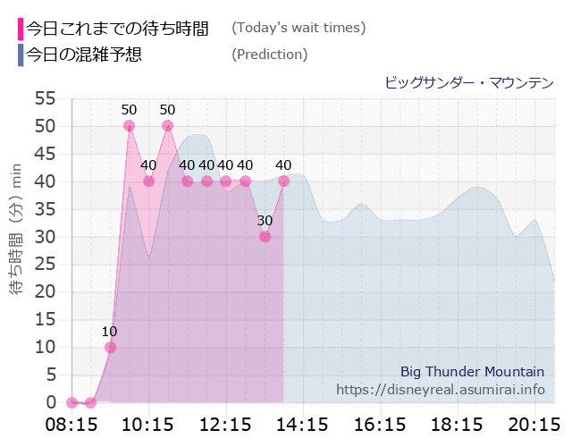 ビッグサンダーマウンテンの今日これまでの待ち時間と本日の混雑予想のグラフ