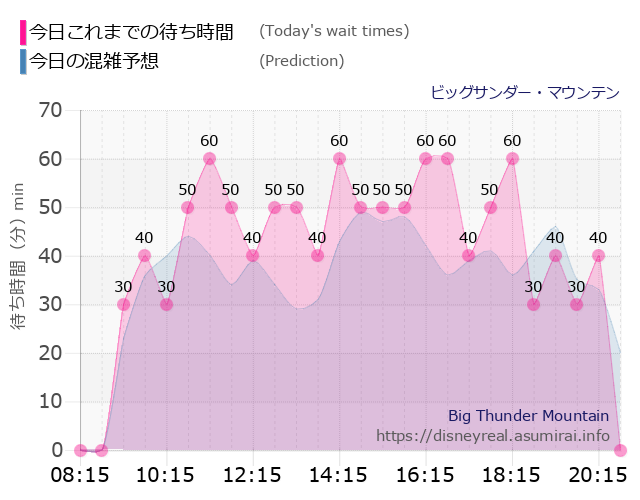 ビッグサンダーマウンテンの今日これまでの待ち時間と本日の混雑予想のグラフ