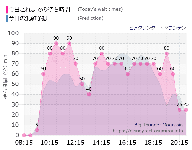 ビッグサンダーマウンテンの今日これまでの待ち時間と本日の混雑予想のグラフ