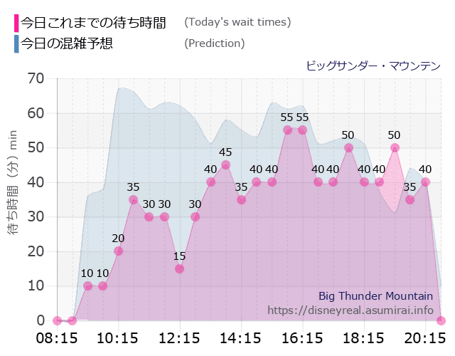 ビッグサンダーマウンテンの今日これまでの待ち時間と本日の混雑予想のグラフ