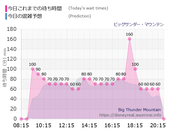 ビッグサンダーマウンテンの今日これまでの待ち時間と本日の混雑予想のグラフ