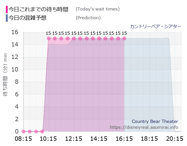 カントリーベアの今日これまでの待ち時間と本日の混雑予想のグラフ