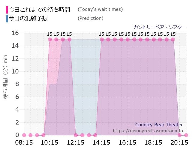 カントリーベアの今日これまでの待ち時間と本日の混雑予想のグラフ