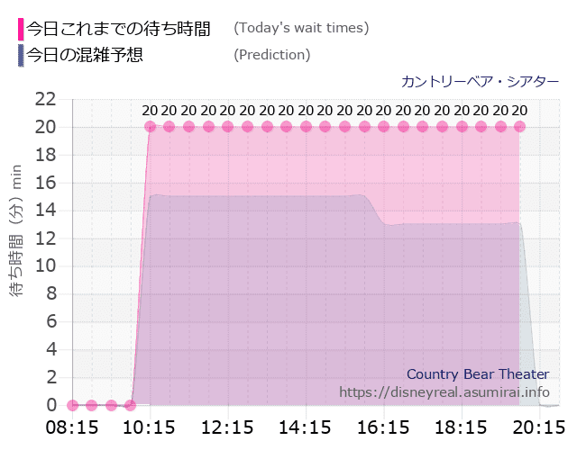 カントリーベアの今日これまでの待ち時間と本日の混雑予想のグラフ