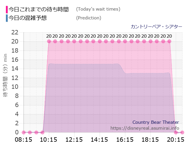 カントリーベアの今日これまでの待ち時間と本日の混雑予想のグラフ