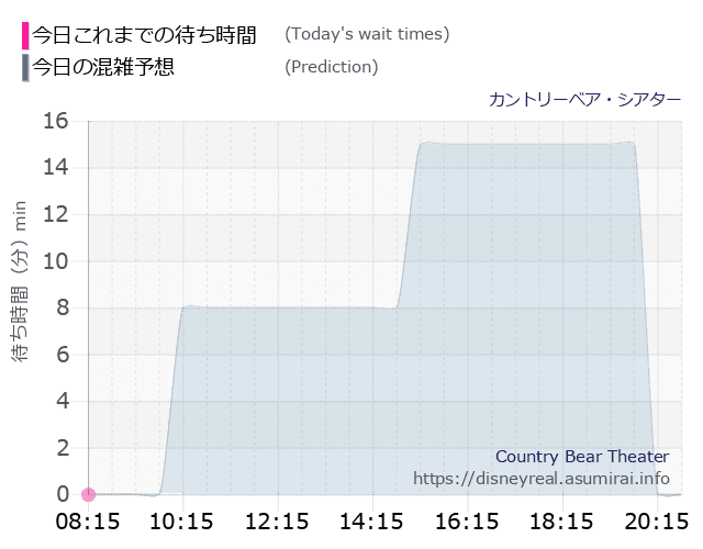 カントリーベアの今日これまでの待ち時間と本日の混雑予想のグラフ