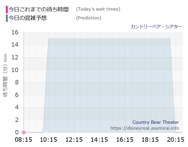 カントリーベアの今日これまでの待ち時間と本日の混雑予想のグラフ