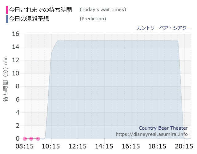 カントリーベアの今日これまでの待ち時間と本日の混雑予想のグラフ