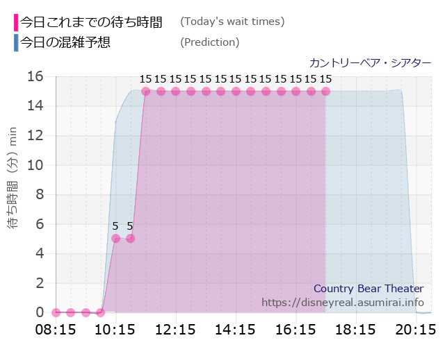 カントリーベアの今日これまでの待ち時間と本日の混雑予想のグラフ