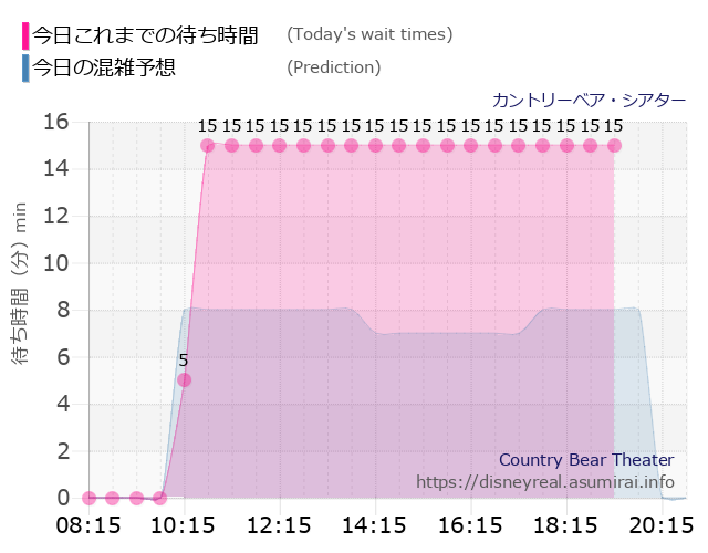 カントリーベアの今日これまでの待ち時間と本日の混雑予想のグラフ