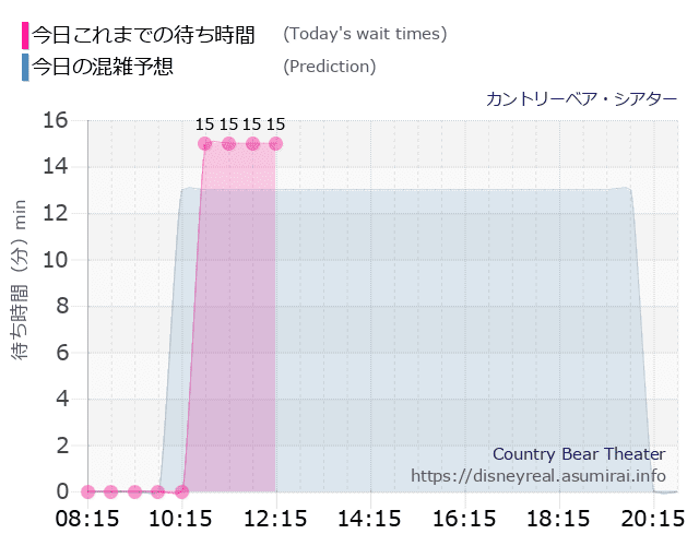 カントリーベアの今日これまでの待ち時間と本日の混雑予想のグラフ