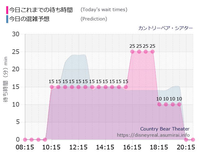 カントリーベアの今日これまでの待ち時間と本日の混雑予想のグラフ