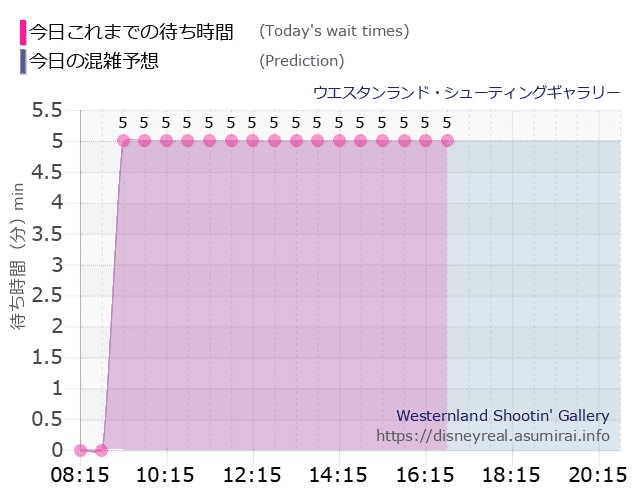 シューティングギャラリーの今日これまでの待ち時間と本日の混雑予想のグラフ