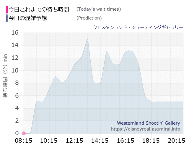シューティングギャラリーの今日これまでの待ち時間と本日の混雑予想のグラフ