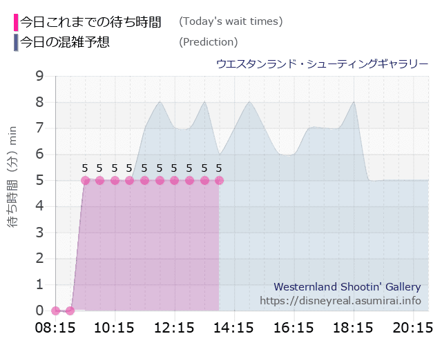シューティングギャラリーの今日これまでの待ち時間と本日の混雑予想のグラフ
