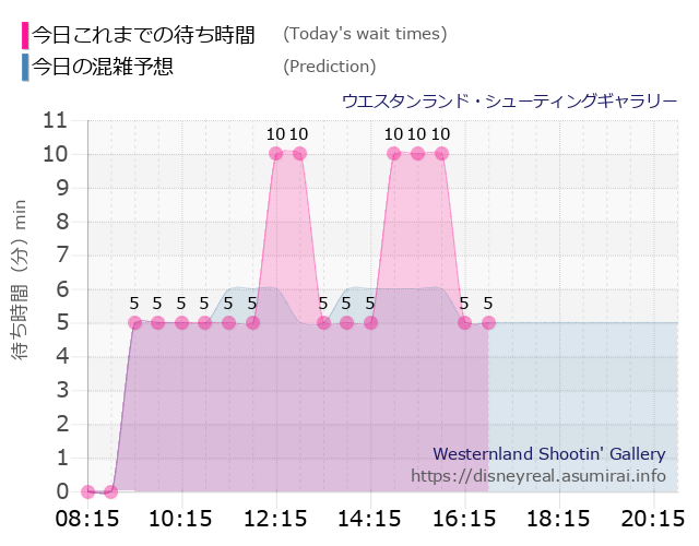 シューティングギャラリーの今日これまでの待ち時間と本日の混雑予想のグラフ