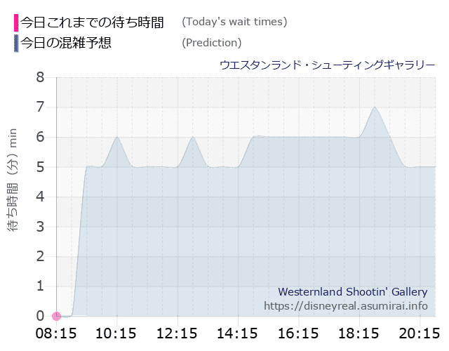 シューティングギャラリーの今日これまでの待ち時間と本日の混雑予想のグラフ