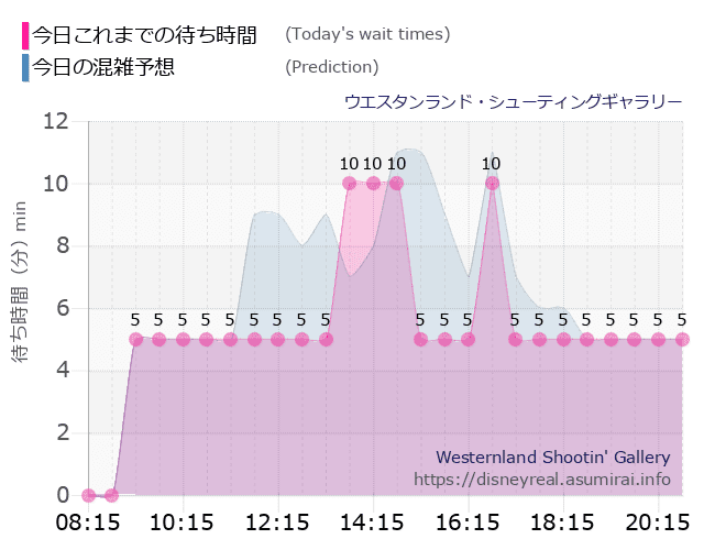 シューティングギャラリーの今日これまでの待ち時間と本日の混雑予想のグラフ