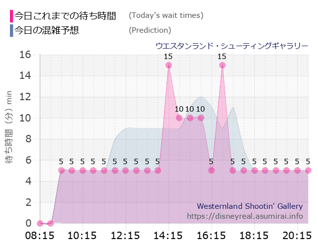 シューティングギャラリーの今日これまでの待ち時間と本日の混雑予想のグラフ