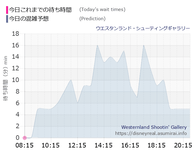 シューティングギャラリーの今日これまでの待ち時間と本日の混雑予想のグラフ